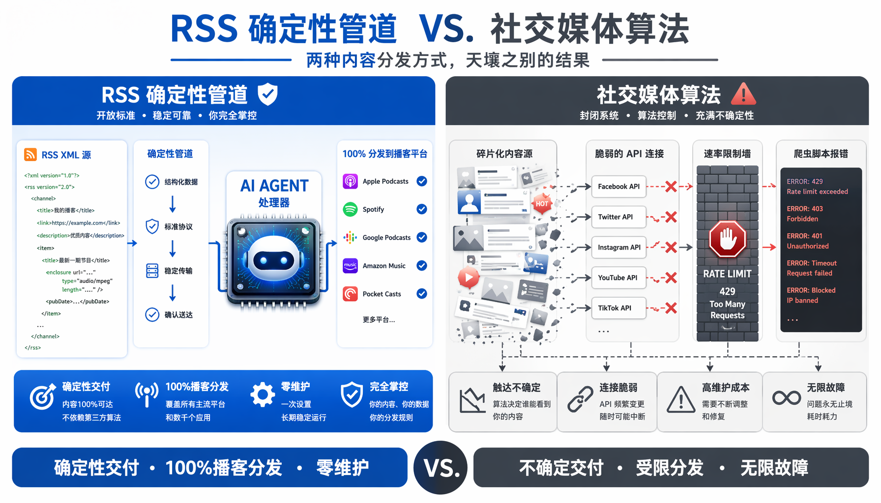RSS确定性管道vs社交媒体算法对比