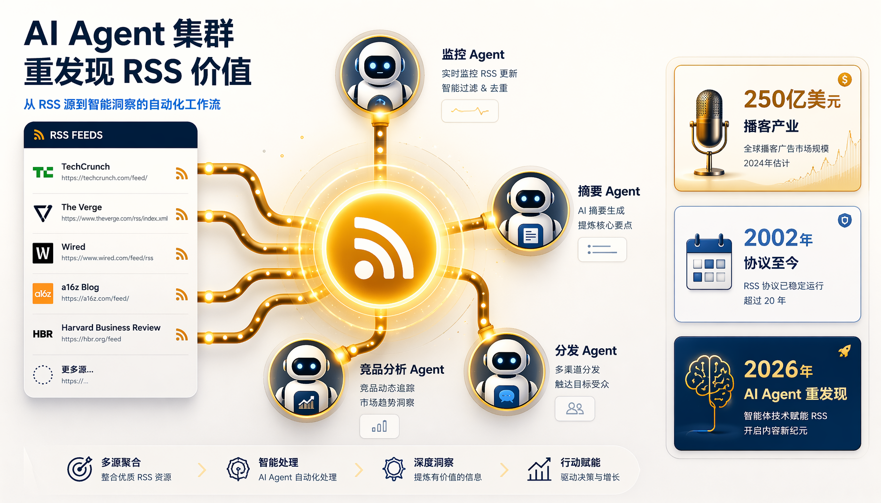 AI Agent集群从RSS feed中消费内容