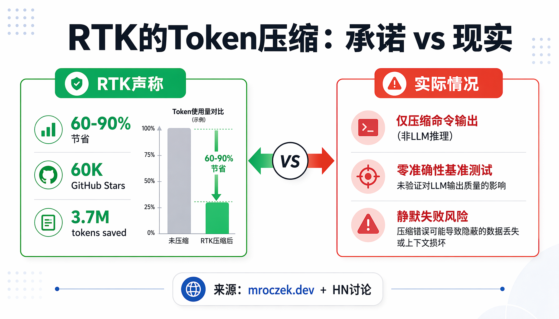 ▲ Agent工具链的静默失败风险 — RTK压缩层可能篡改输出，让Agent在黑暗中操作