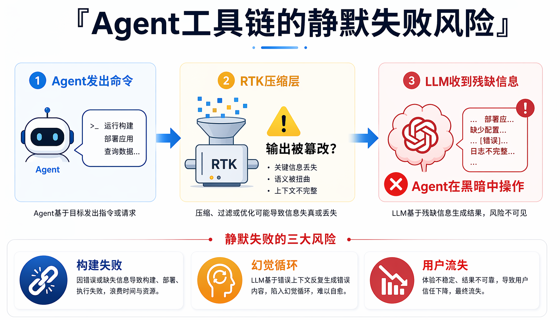 ▲ RTK Token压缩：承诺vs现实 — 60-90%节省的宣传背后，仅压缩命令输出而非LLM推理