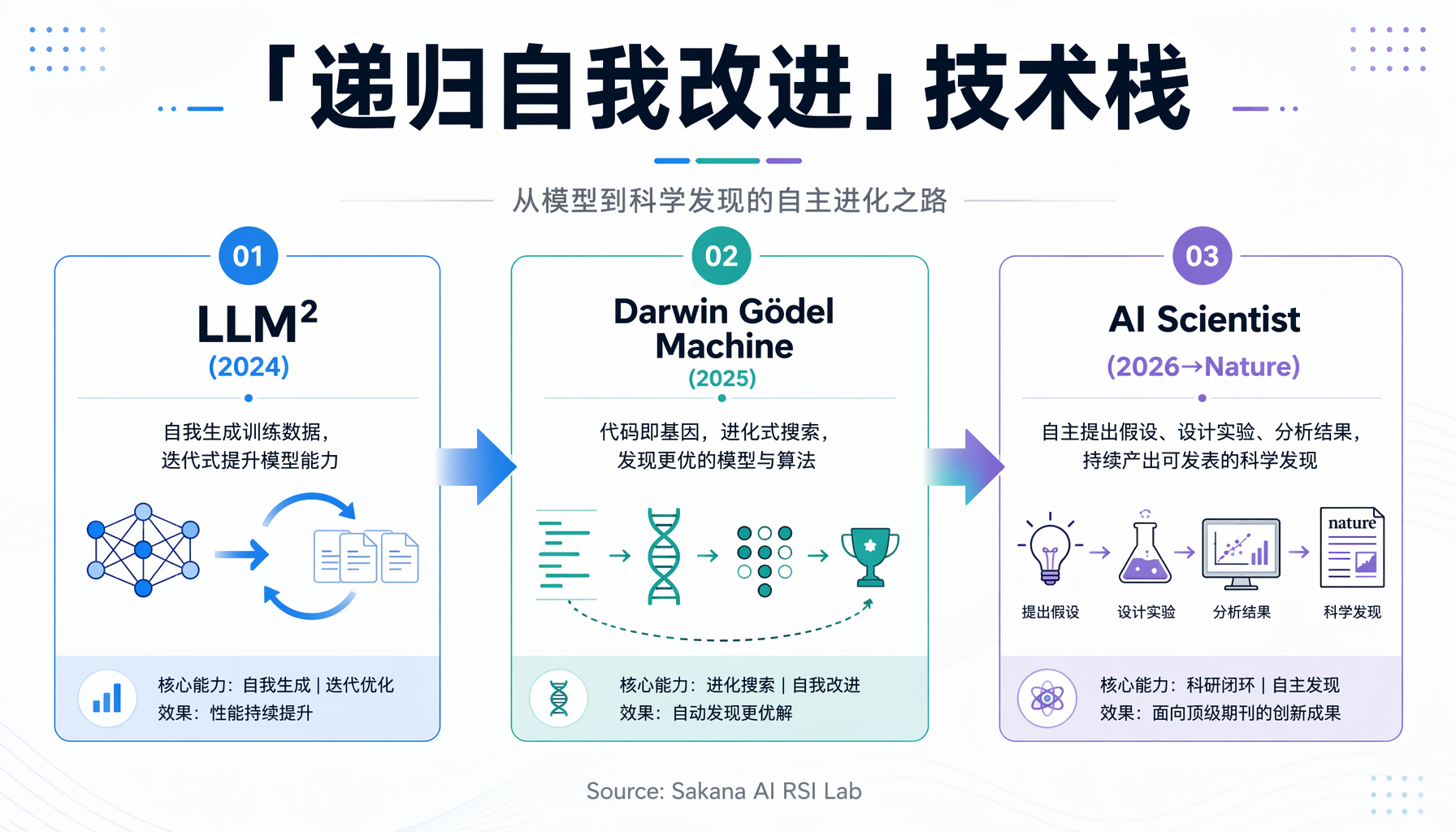 递归自我改进技术栈演进