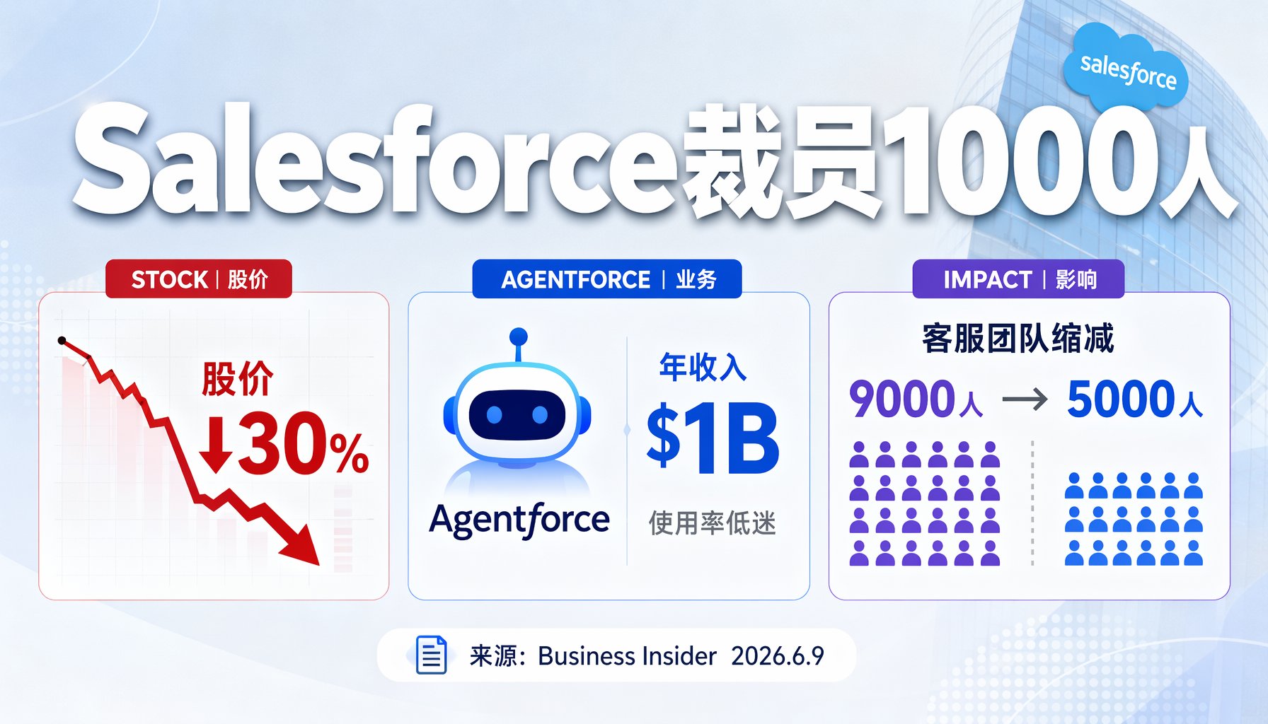 ▲ Salesforce裁员数据一览：1000人被裁、股价跌30%、Agentforce团队未能幸免