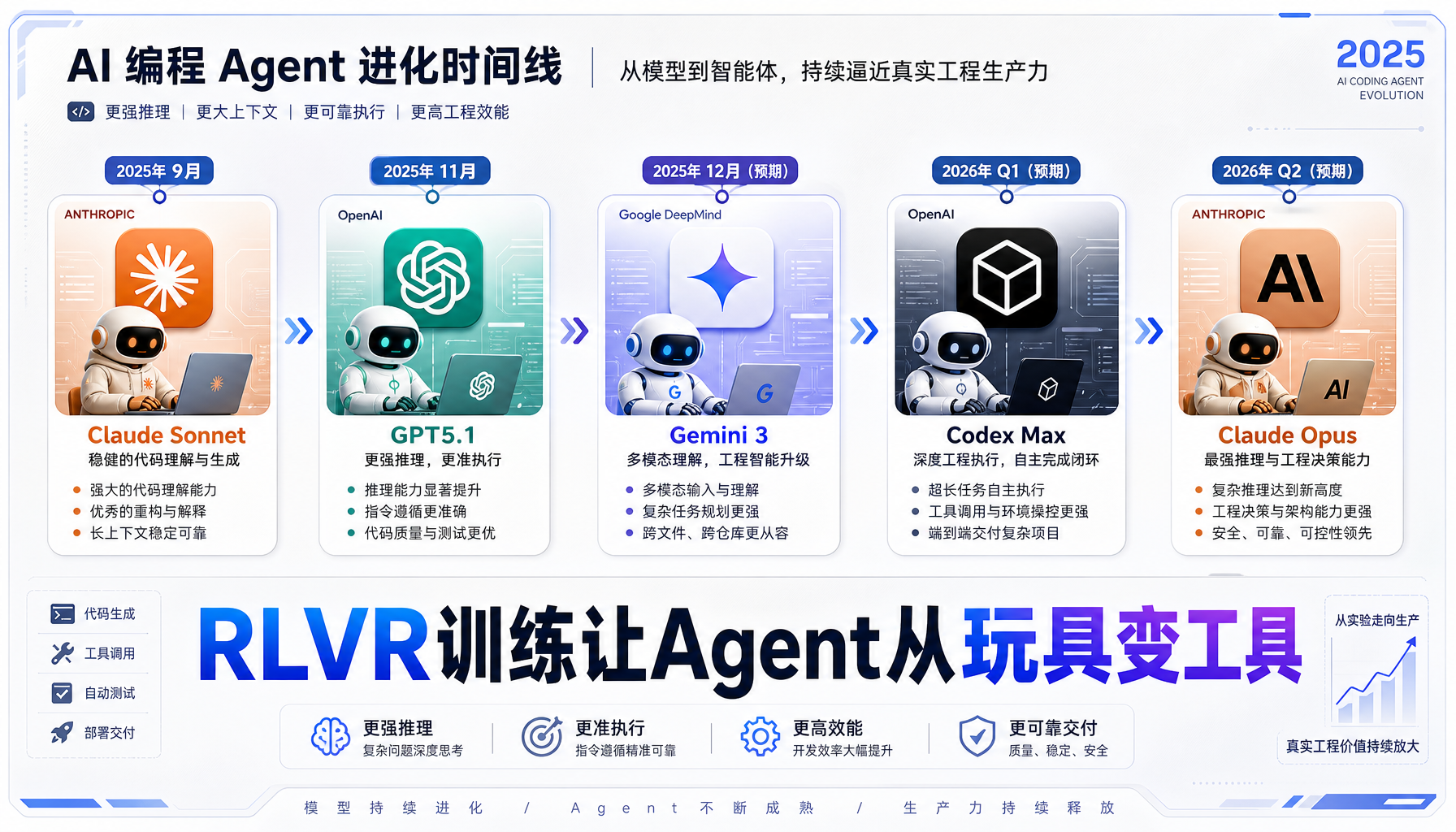 AI编码Agent进化时间线