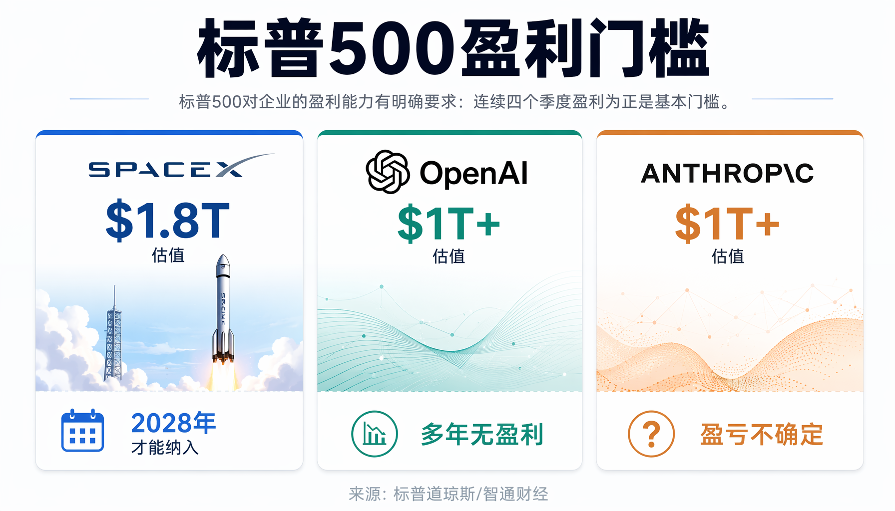 标普500盈利门槛：三家公司被挡在门外