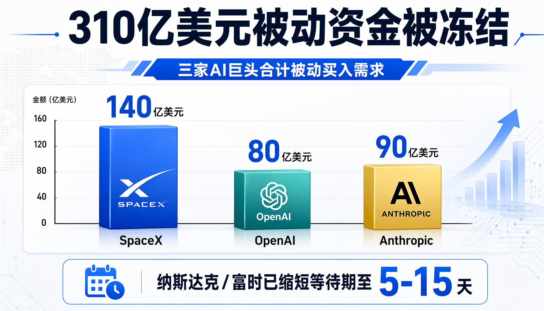 310亿美元被动资金被冻结