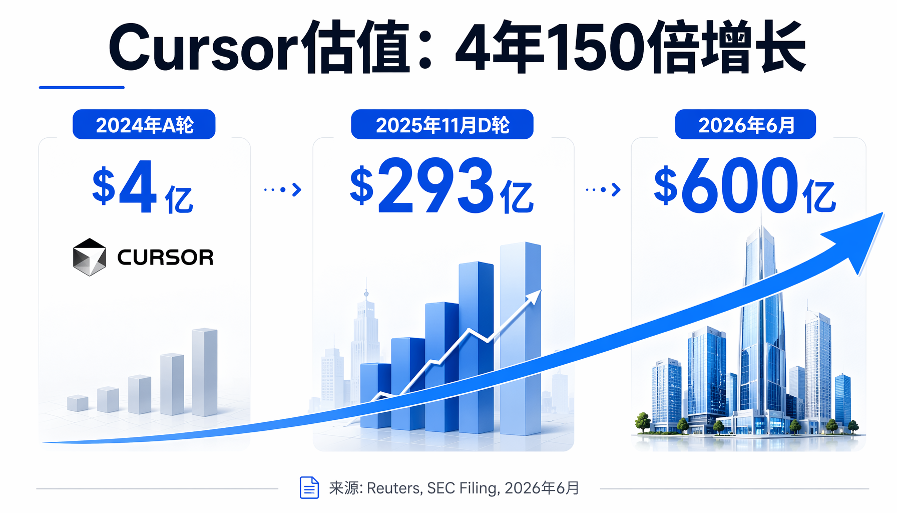 SpaceX AI全栈布局：Colossus算力 → Grok模型 → Cursor应用入口