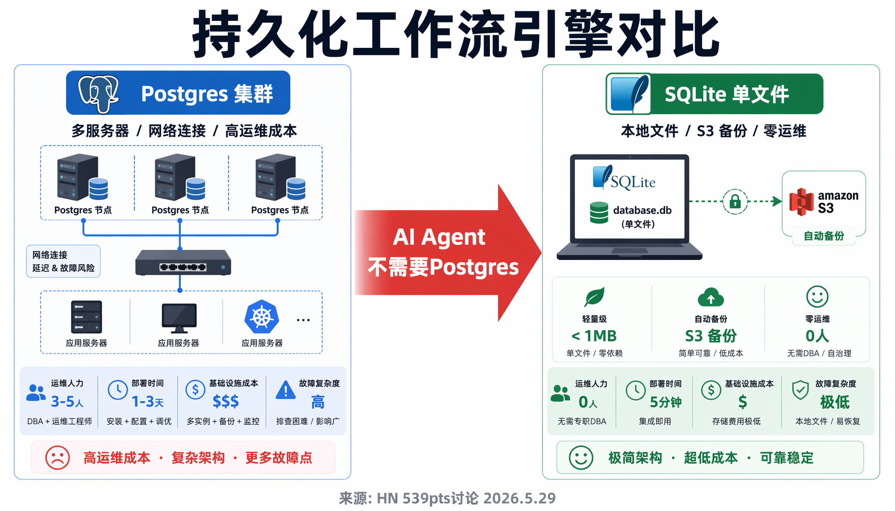 Postgres集群 vs SQLite单文件 持久化工作流引擎对比