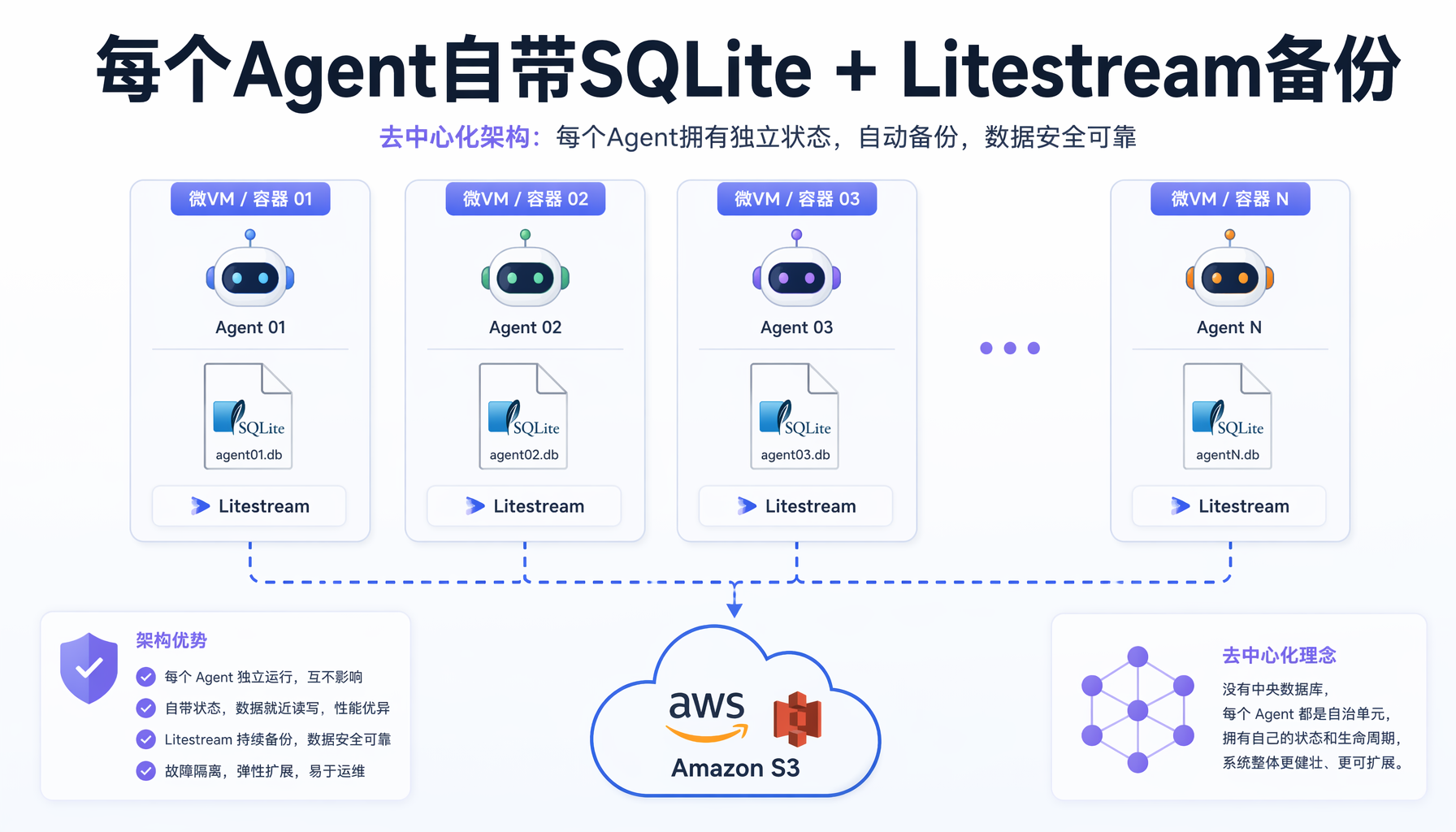 每个Agent自带SQLite数据库和Litestream备份的微服务架构