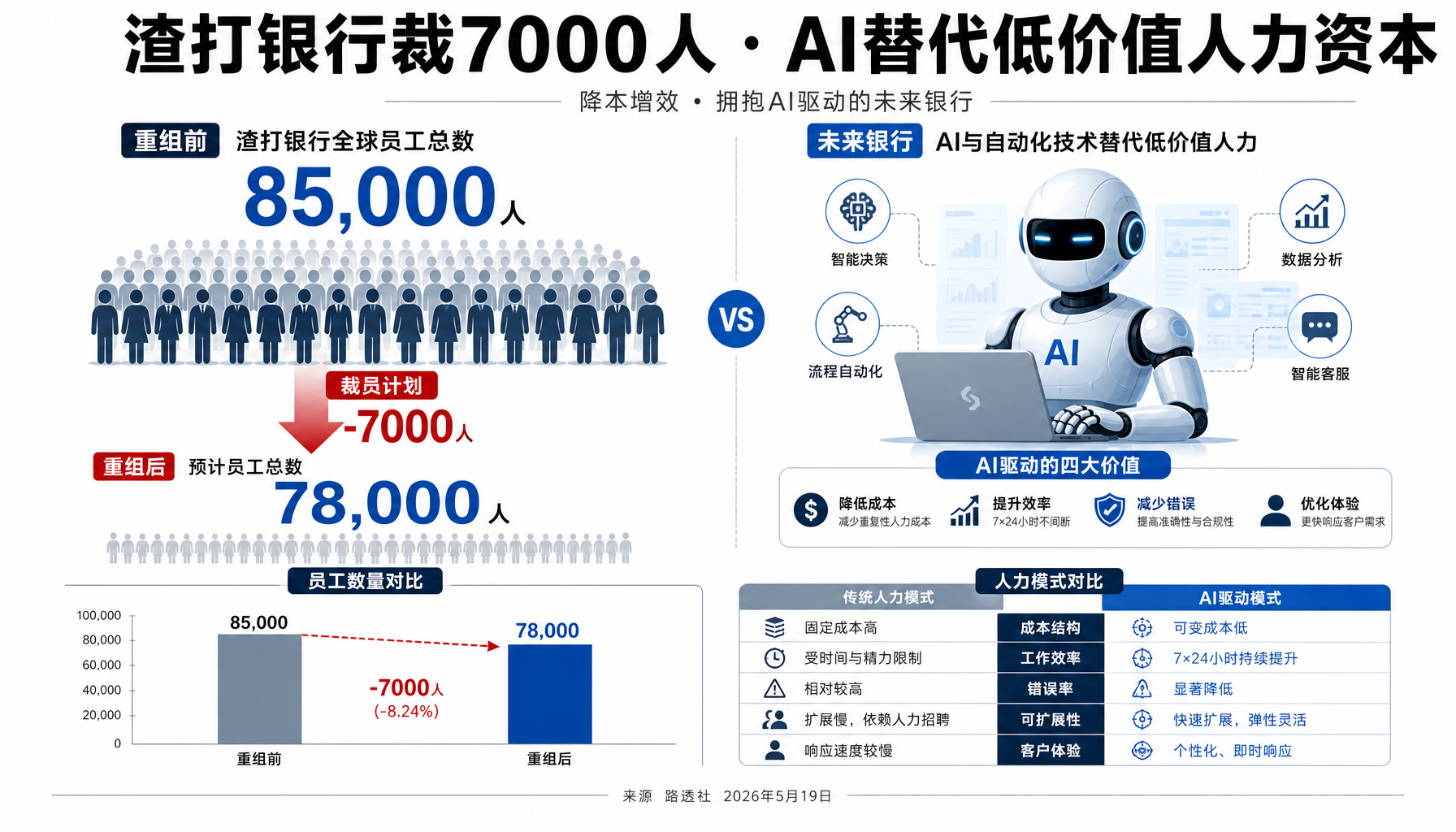 渣打银行裁员对比