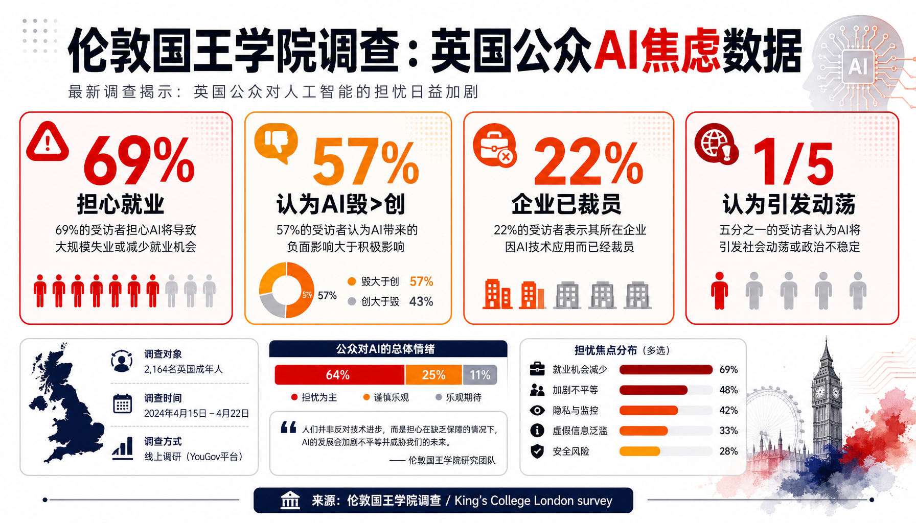 英国AI焦虑调查