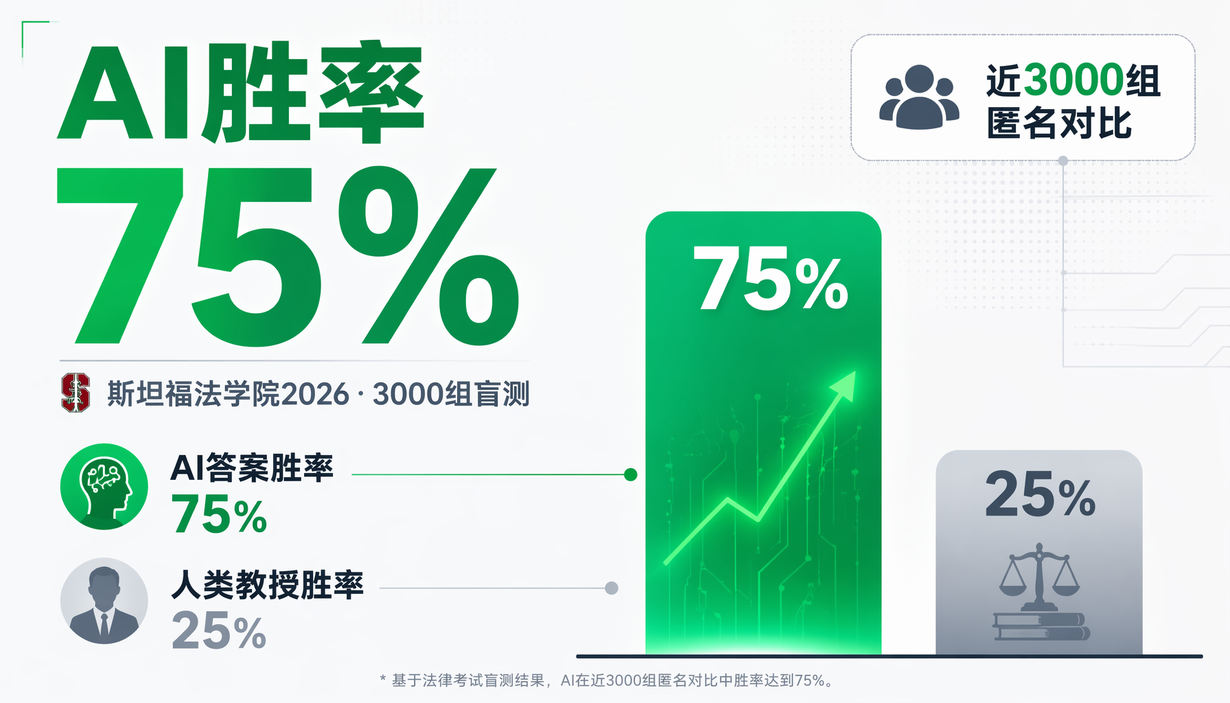 AI法律盲测75%胜率数据对比