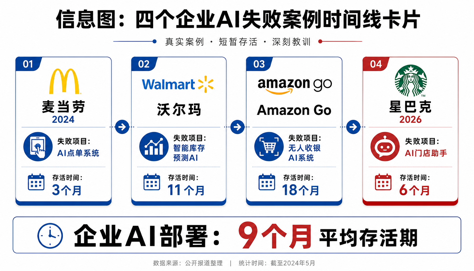 企业AI部署与ROI差距