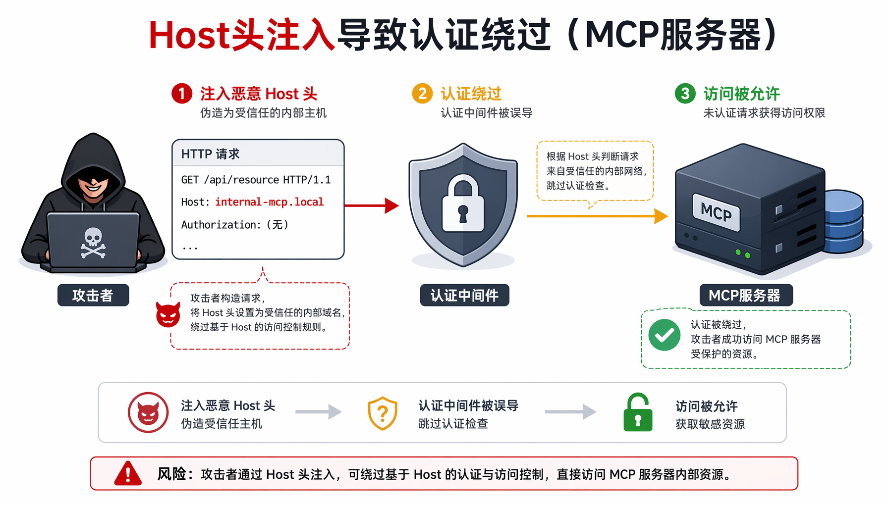 BadHost漏洞攻击原理：Host头注入导致认证绕过