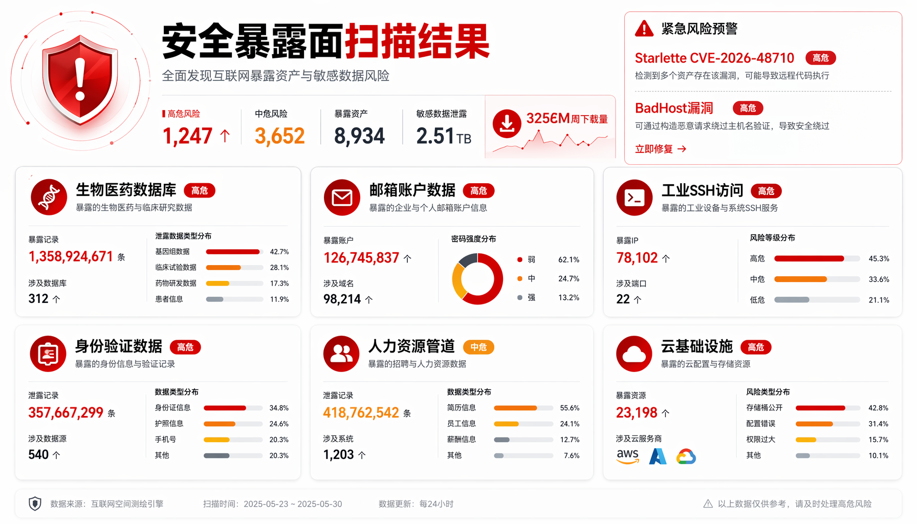 BadHost漏洞暴露面扫描：生物医药、邮件、工业SSH等关键系统全部受影响
