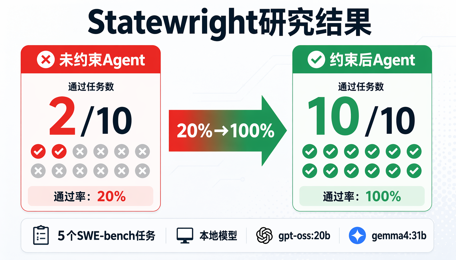 Statewright研究结果：未约束Agent 2/10 vs 约束后 10/10