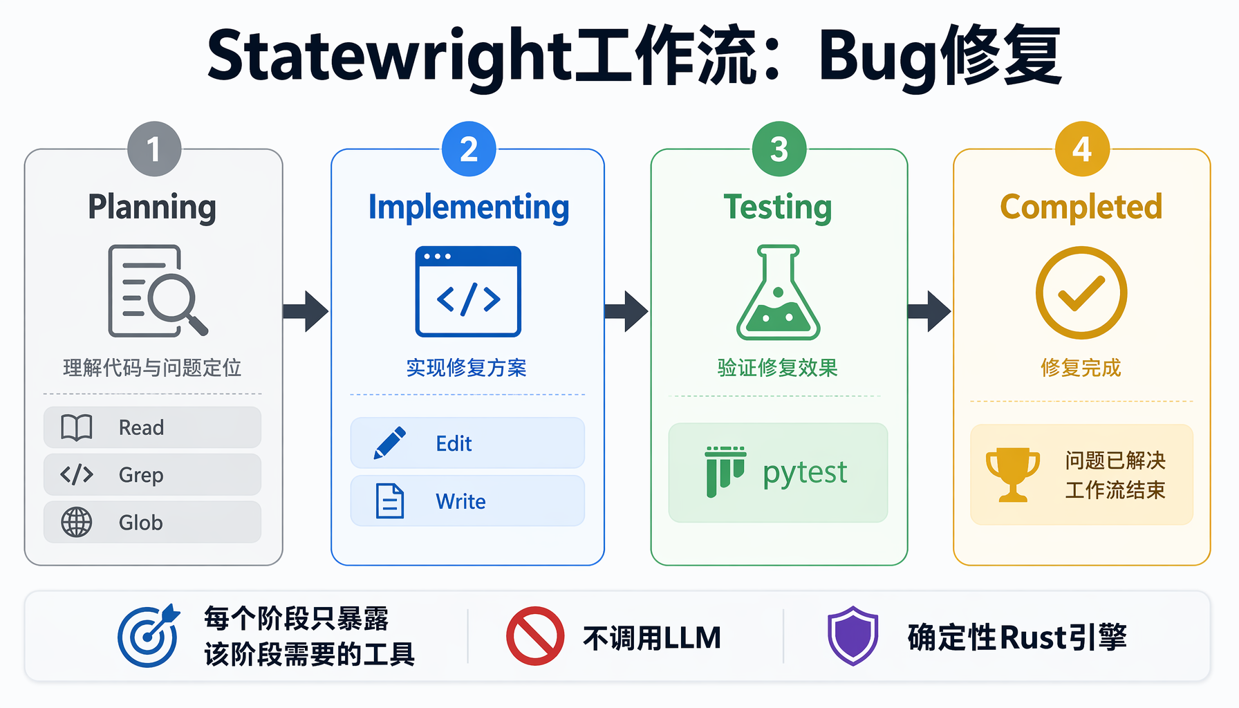 Statewright工作流：Planning→Implementing→Testing→Completed