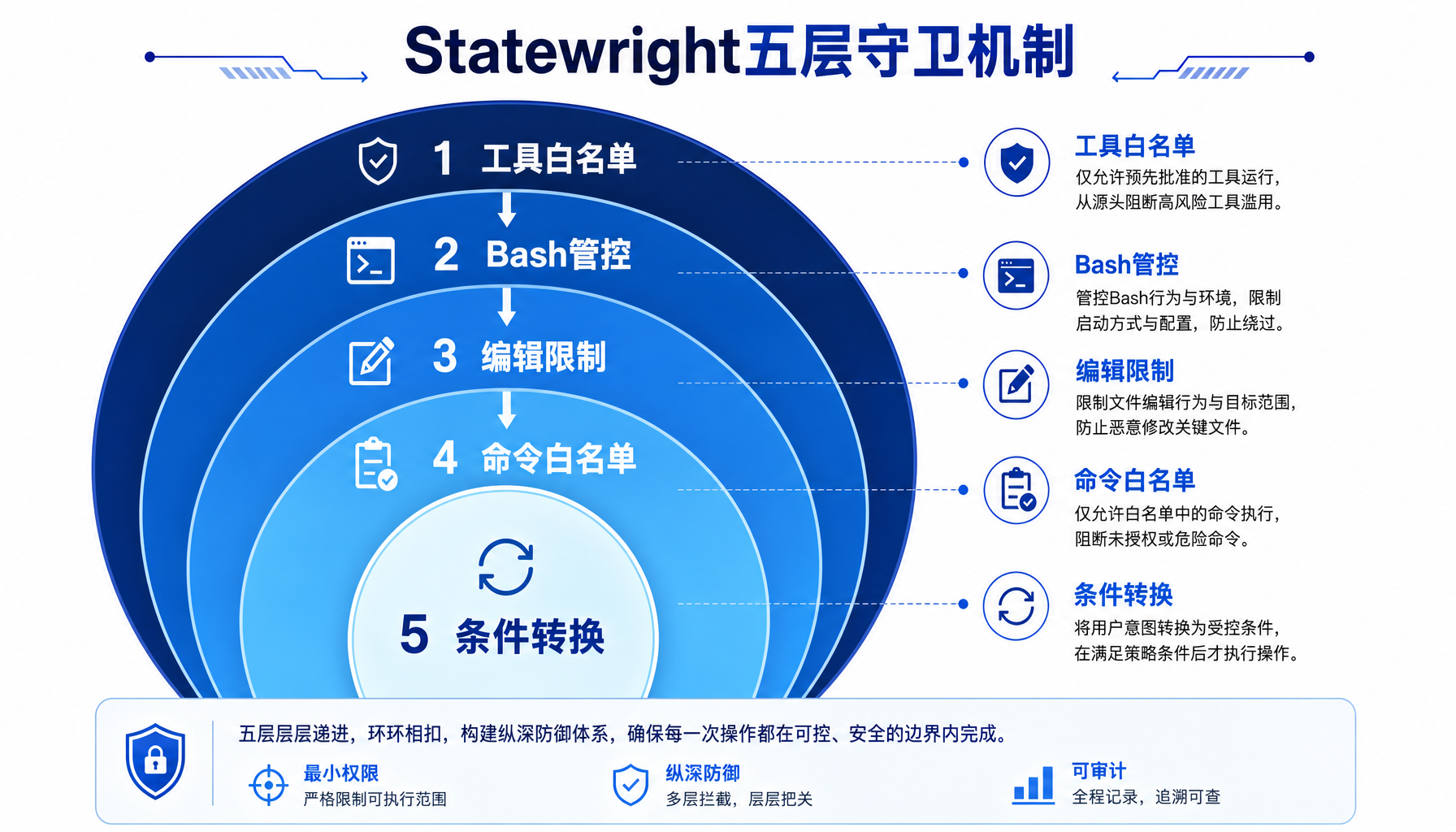 Statewright状态机工作流