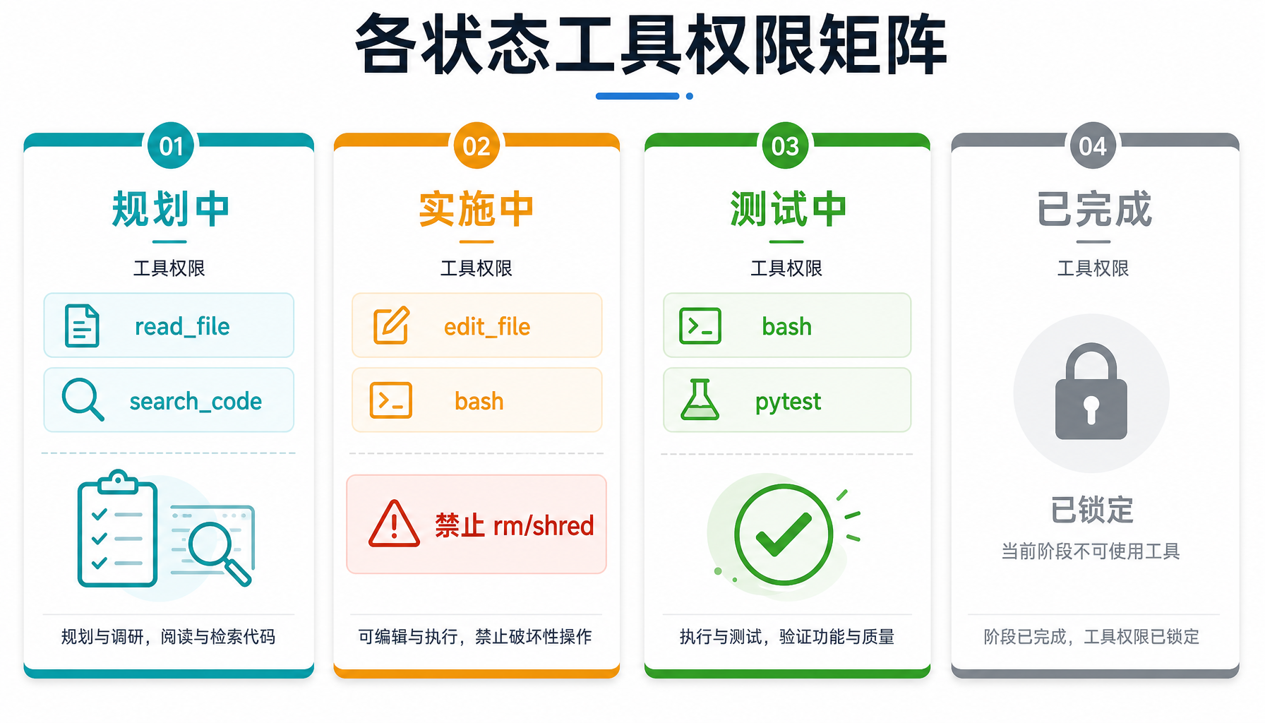 Statewright五层守卫机制