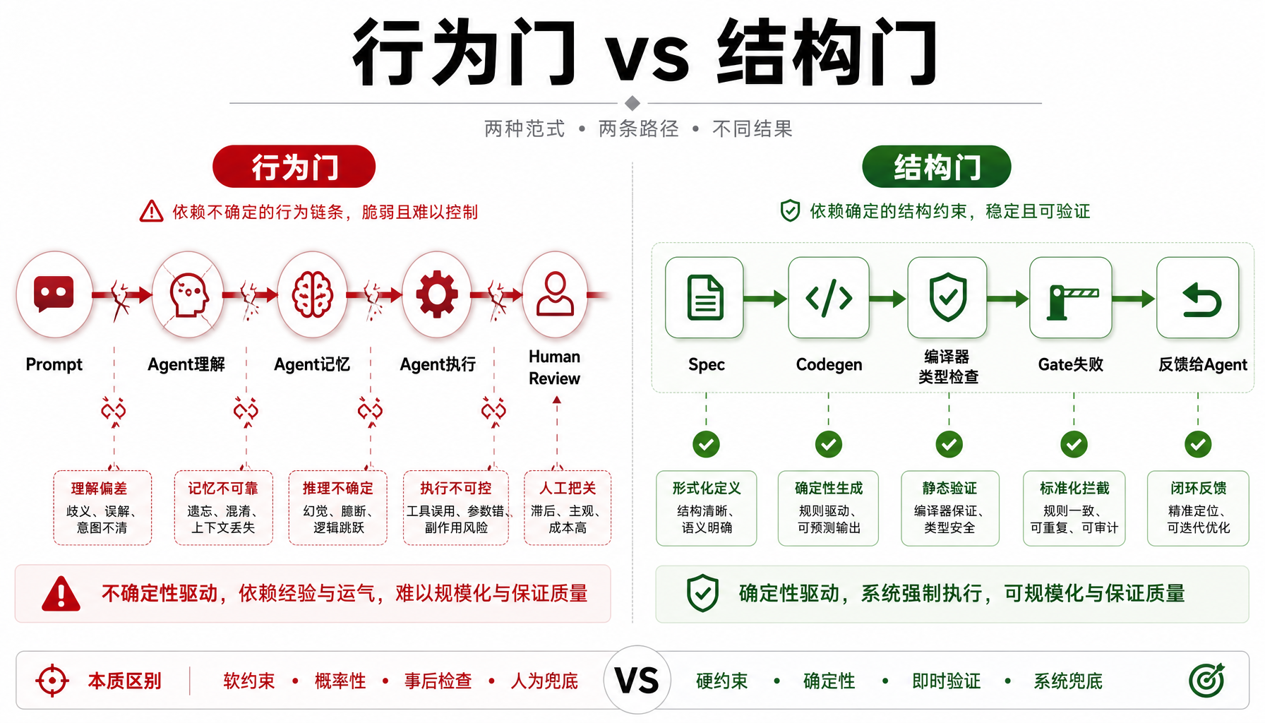 行为门 vs 结构门