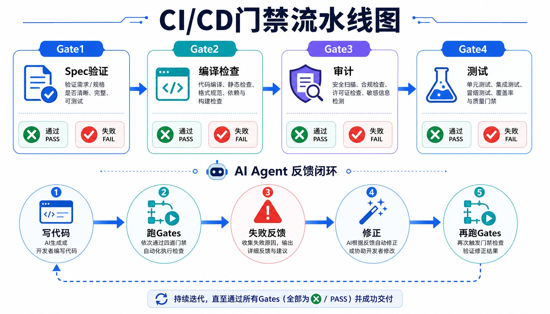 门禁流水线