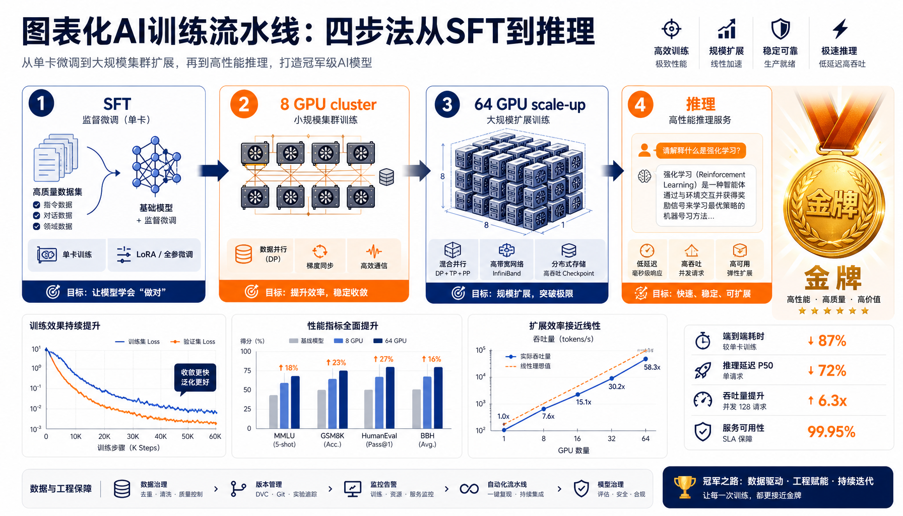 SU-01四步训练法流水线示意图