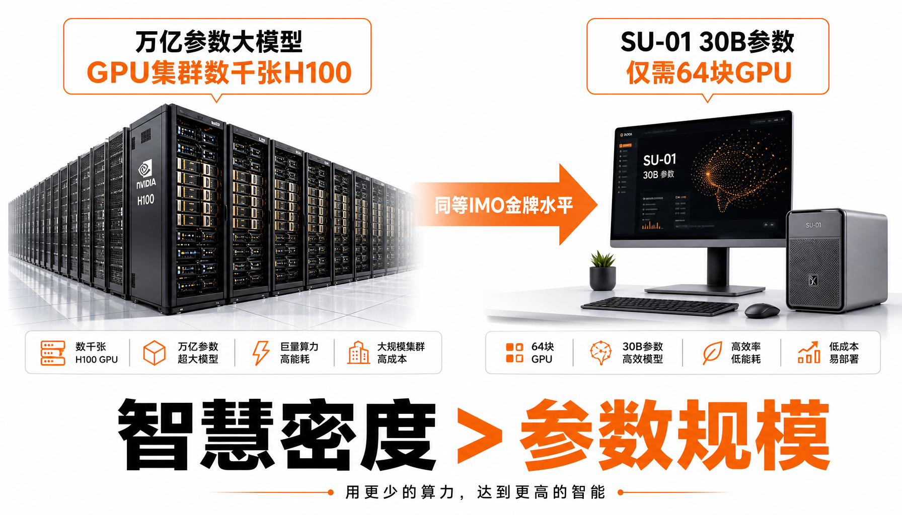 万亿参数大模型与30B小模型对比