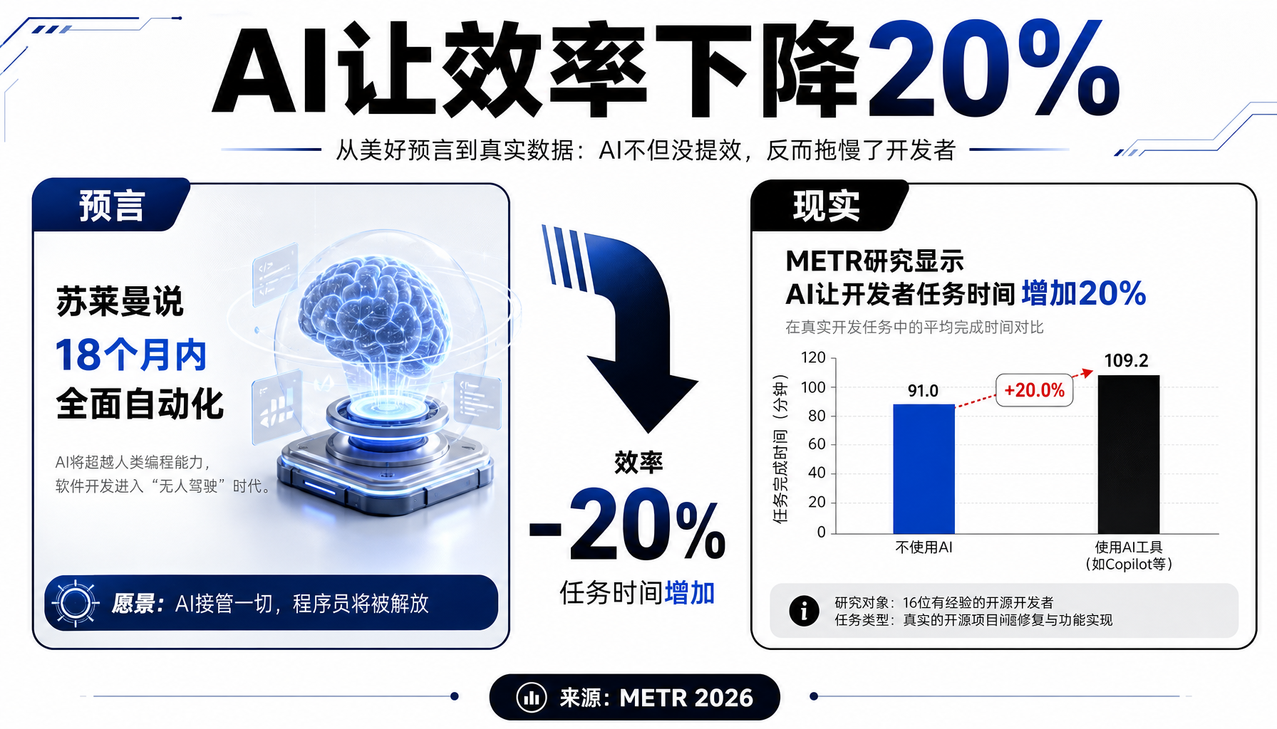 AI对程序员效率的实际影响