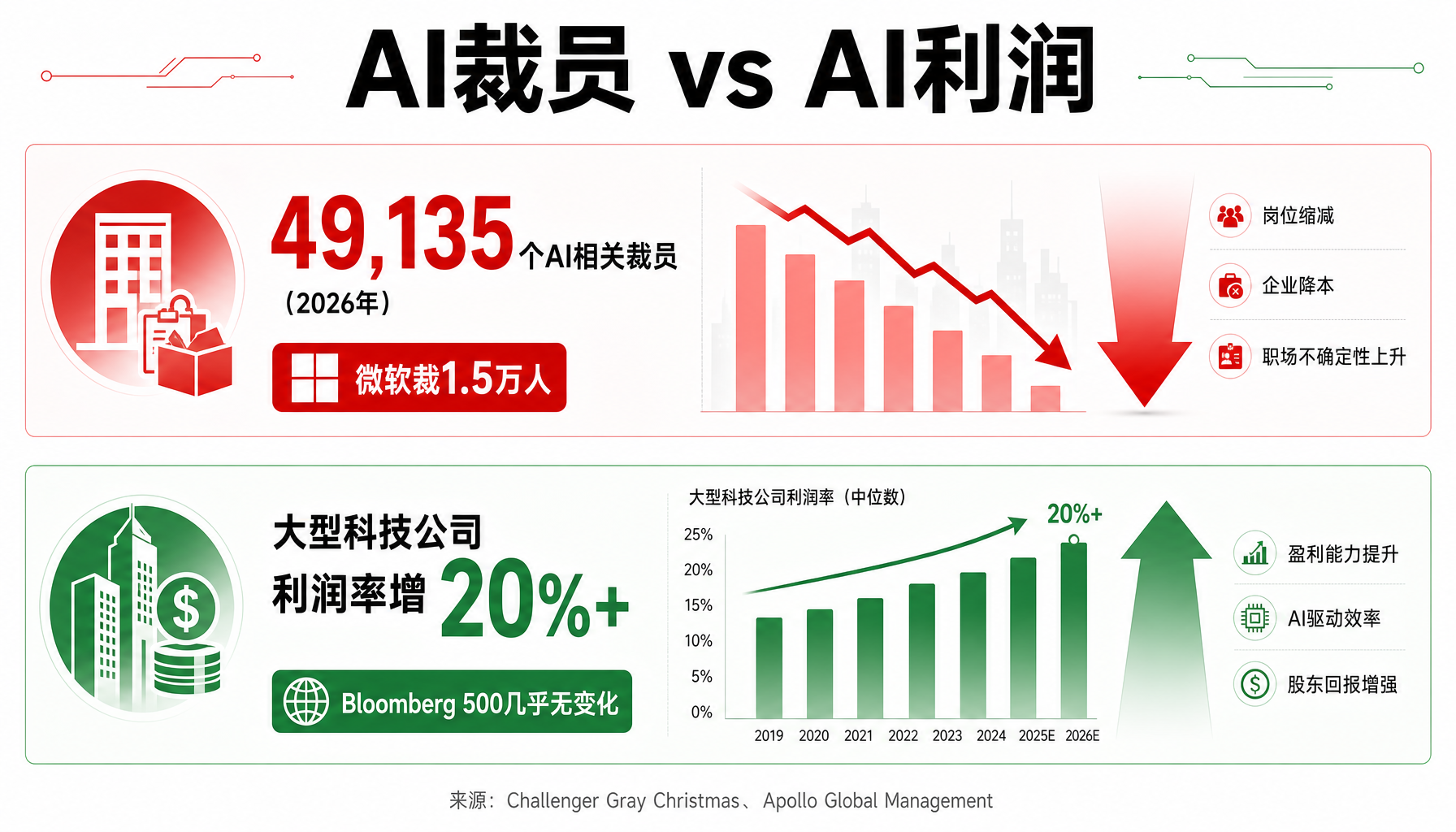 AI裁员与利润对比
