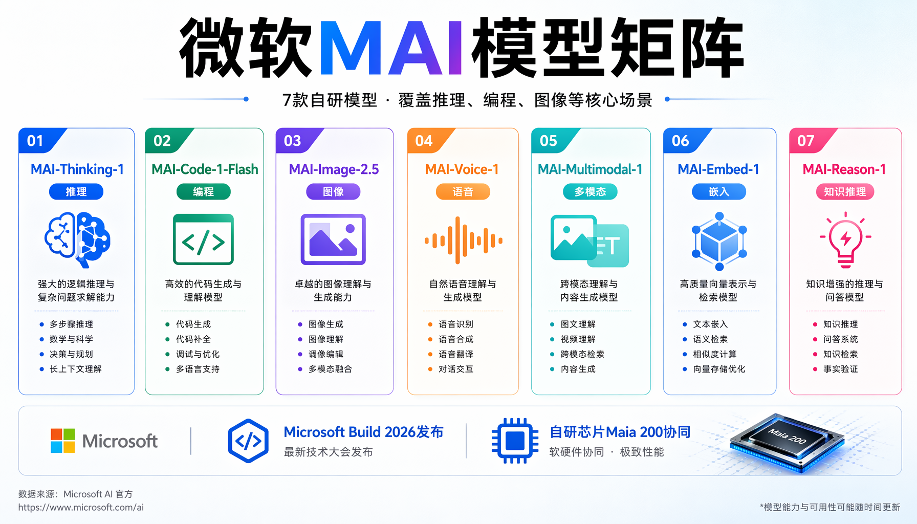 微软MAI模型矩阵：7款自研模型覆盖推理、编程、图像等多模态