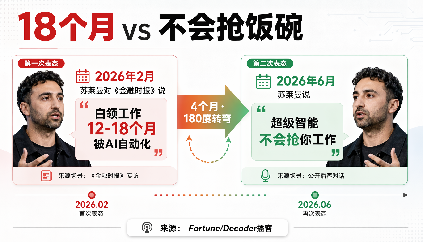 4个月·180度转弯：从「18个月内取代白领」到「超级智能不会抢饭碗」
