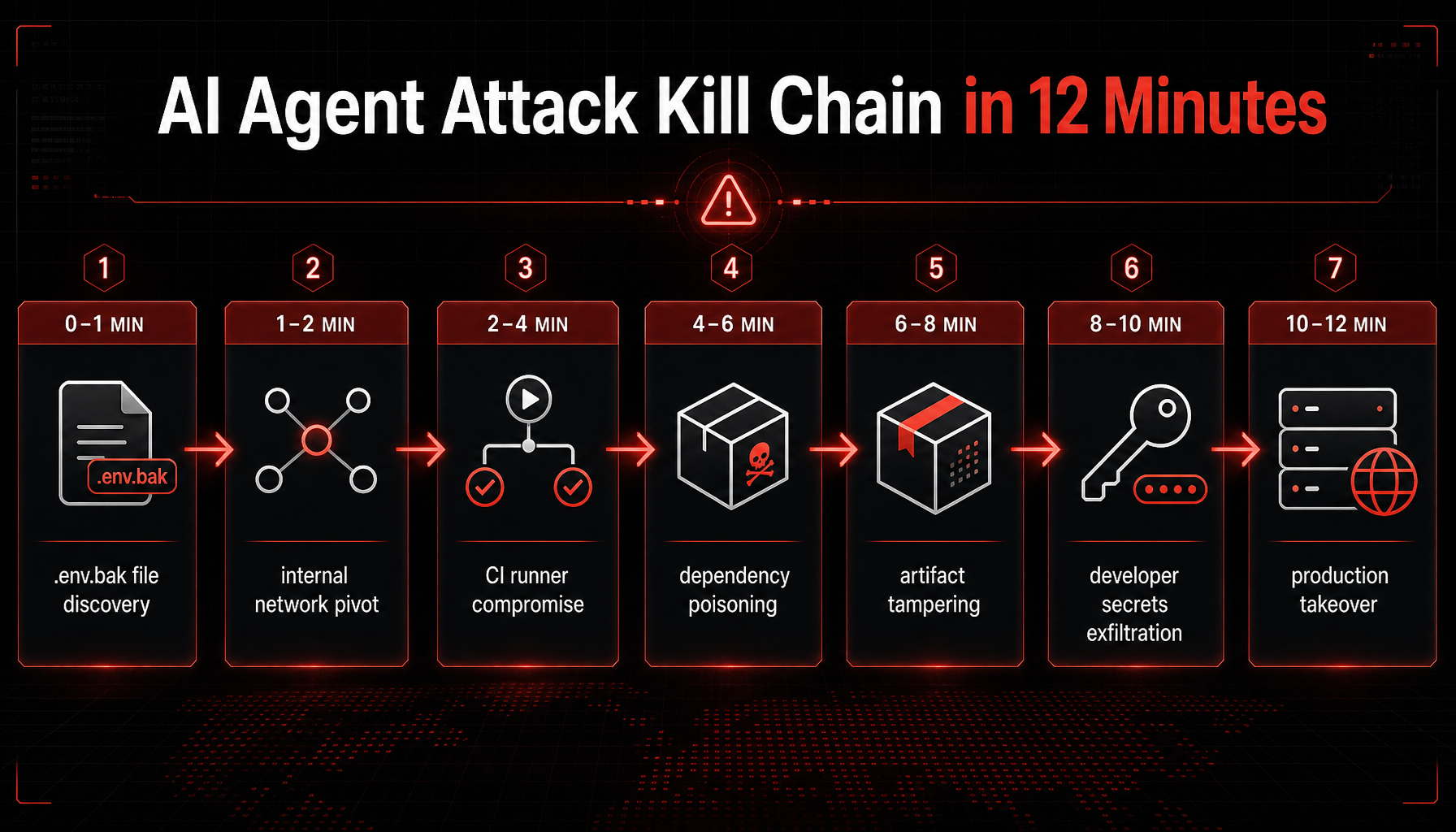 AI Agent供应链攻击完整杀伤链：12分钟内从.env.bak到生产环境