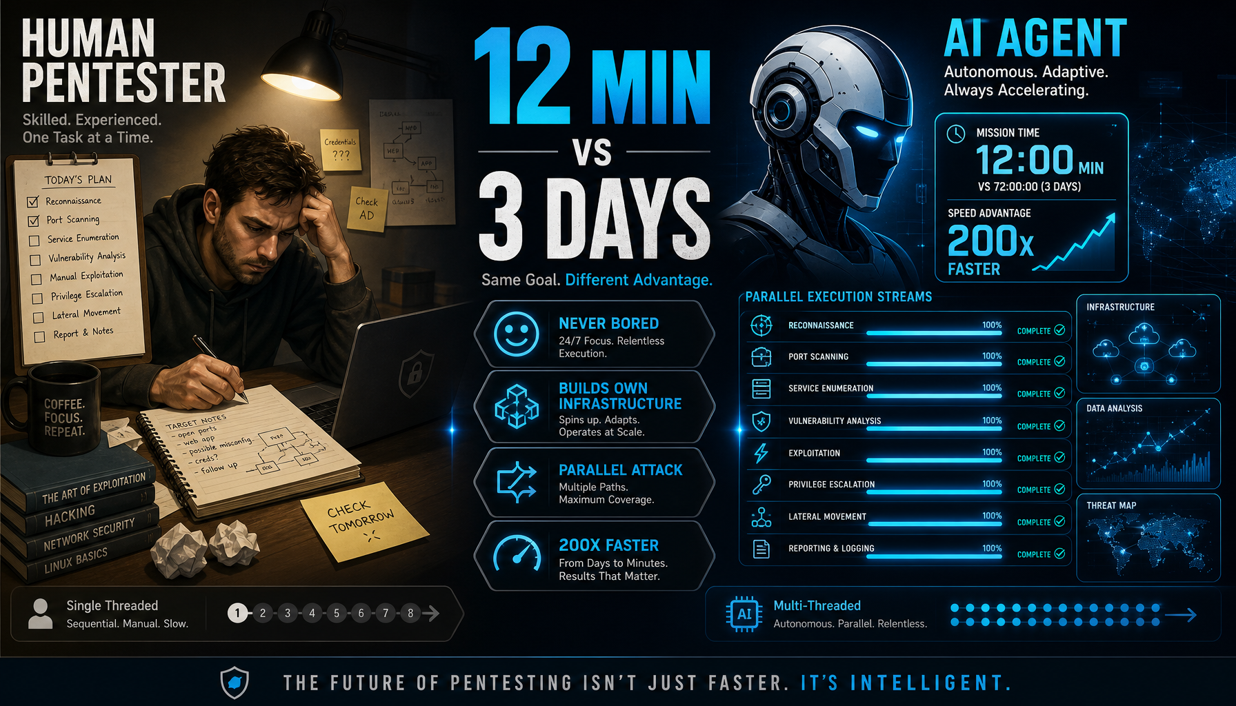 AI Agent vs 人类渗透测试者对比：12分钟 vs 3天，200倍速度差距