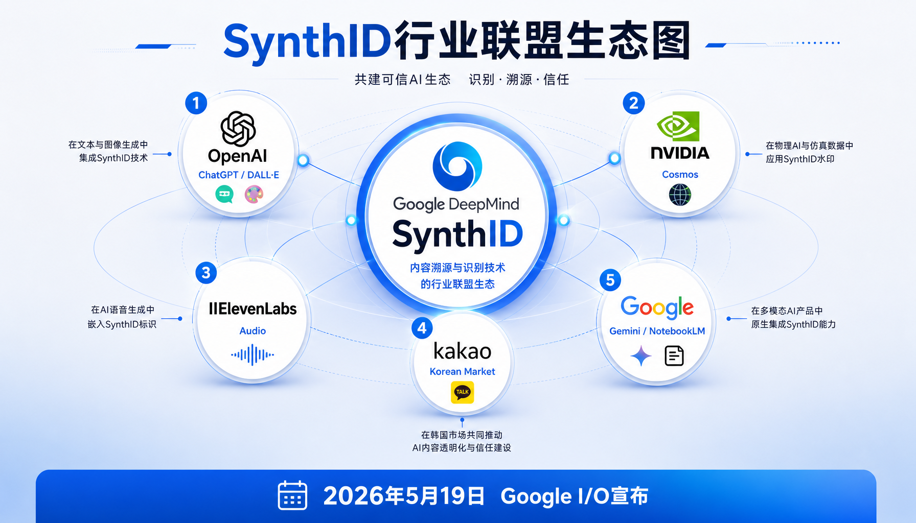 SynthID数字水印嵌入流程：AI生成图片→DeepMind像素级嵌入不可见信号→Chrome右键检测是否AI生成