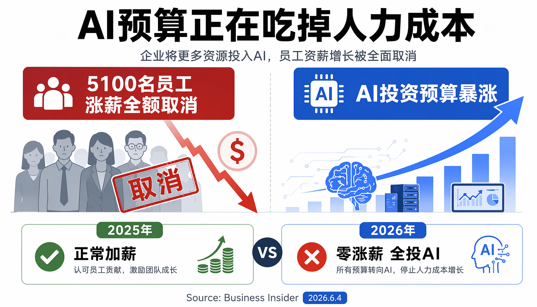 AI预算对比：人力成本 vs AI投资