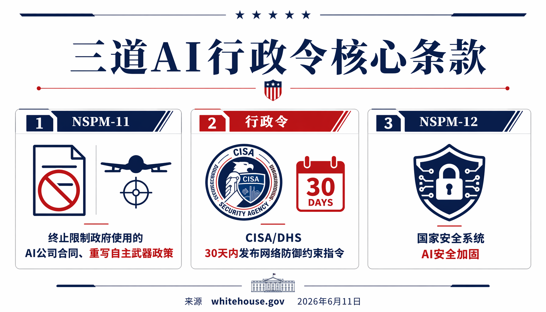 ▲ 三道AI行政令核心条款对比：NSPM-11（合同终止+自主武器）、行政令（30天CISA指令）、