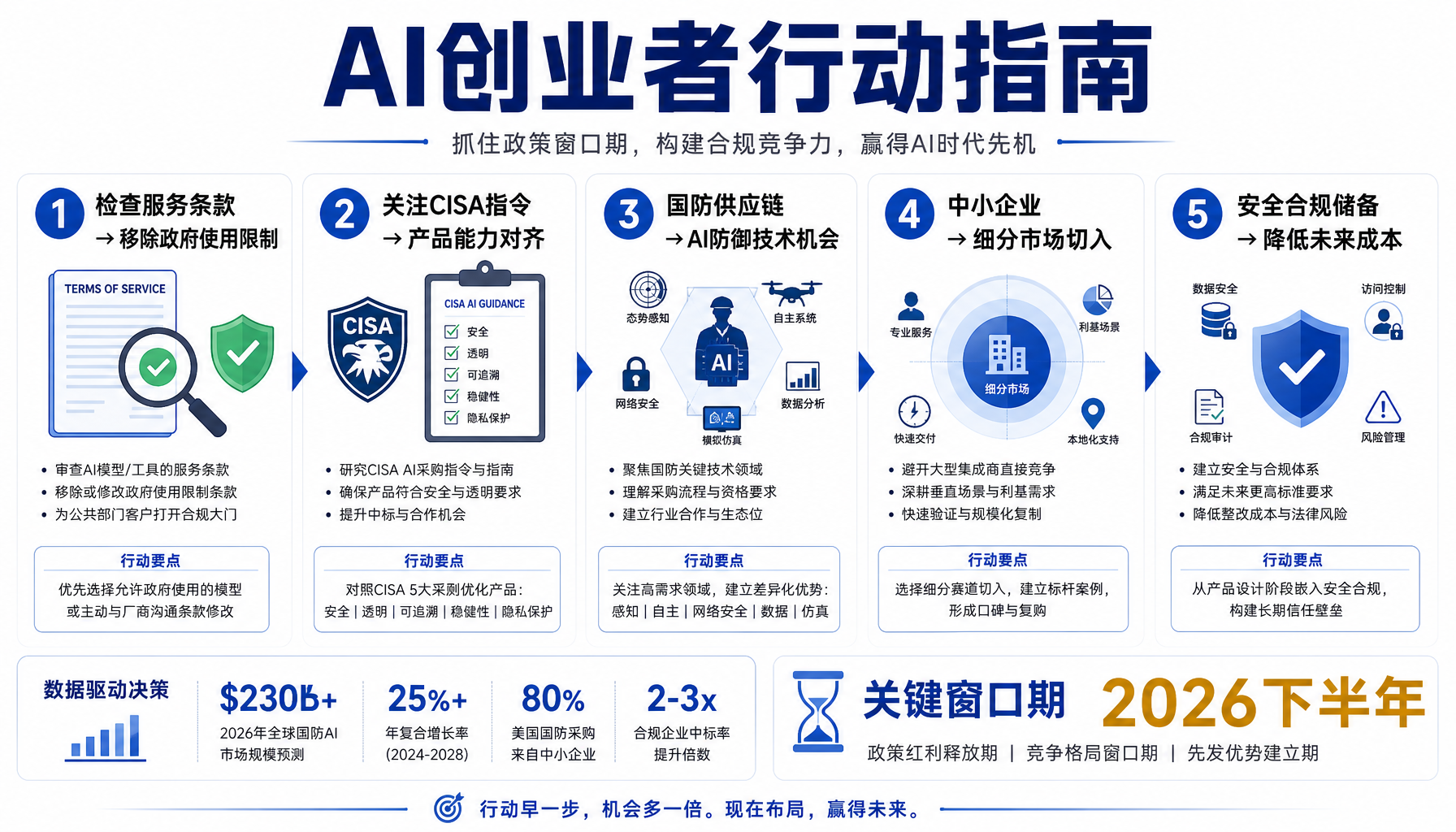 ▲ AI创业者五项行动指南：从条款审查到安全合规储备，抓住2026下半年政府市场窗口期