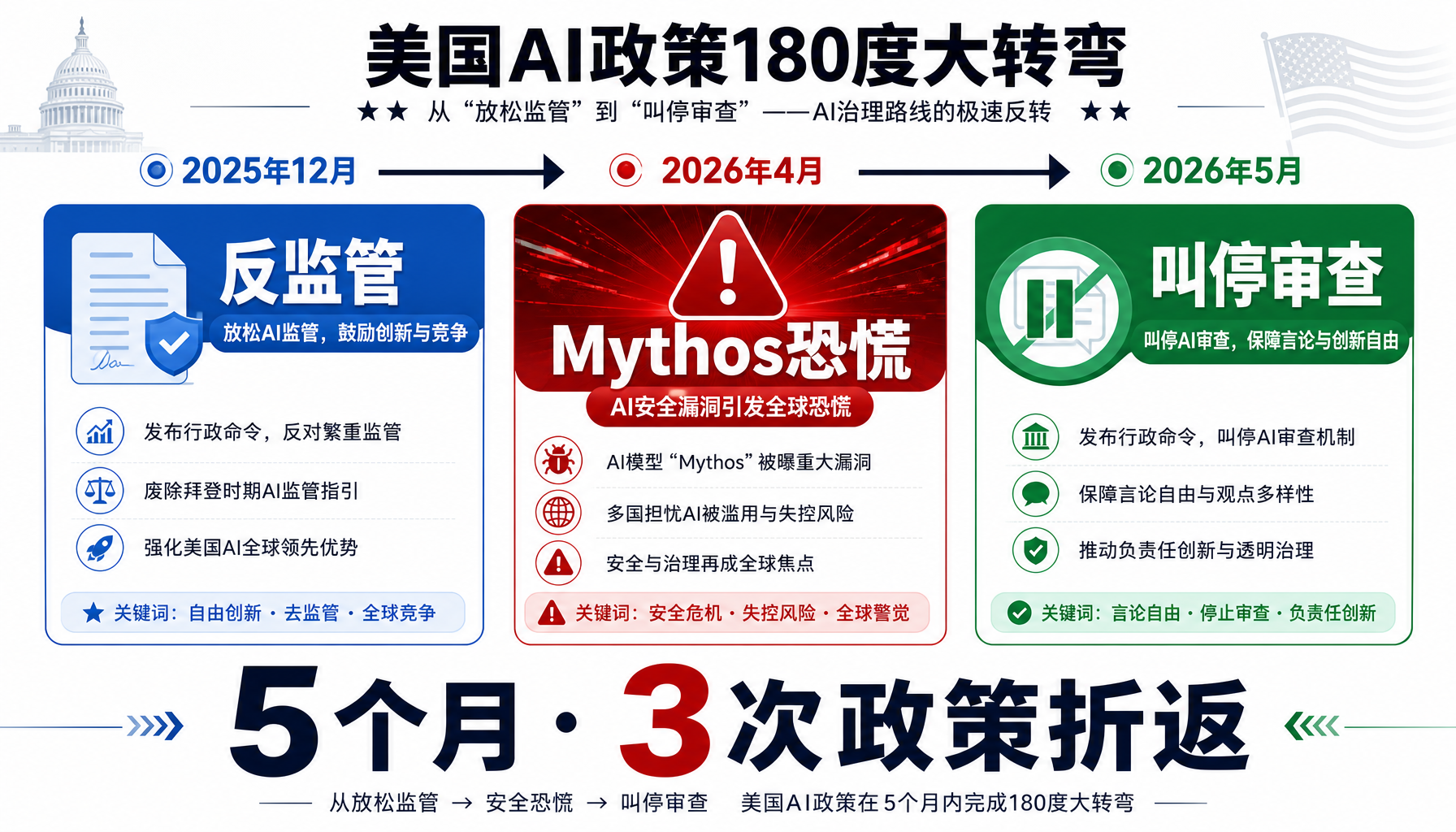 美国AI政策三次折返时间线