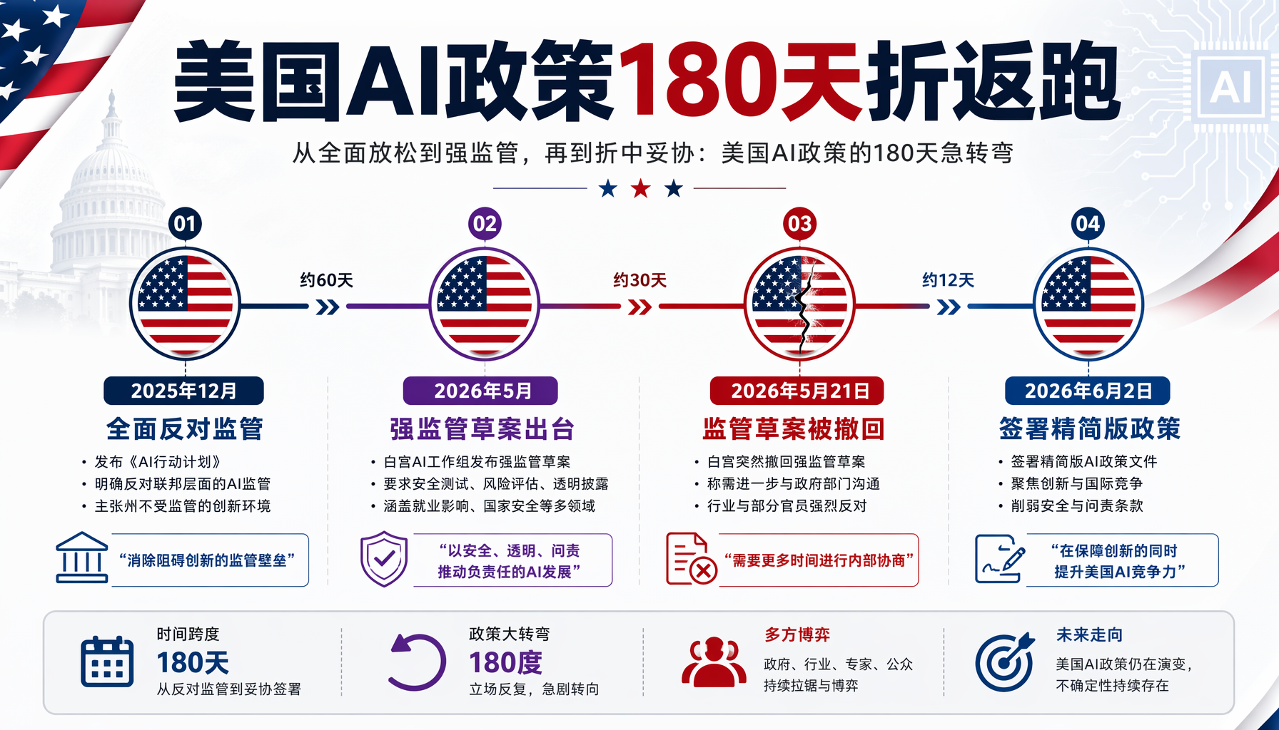 AI前沿模型监管新框架要点