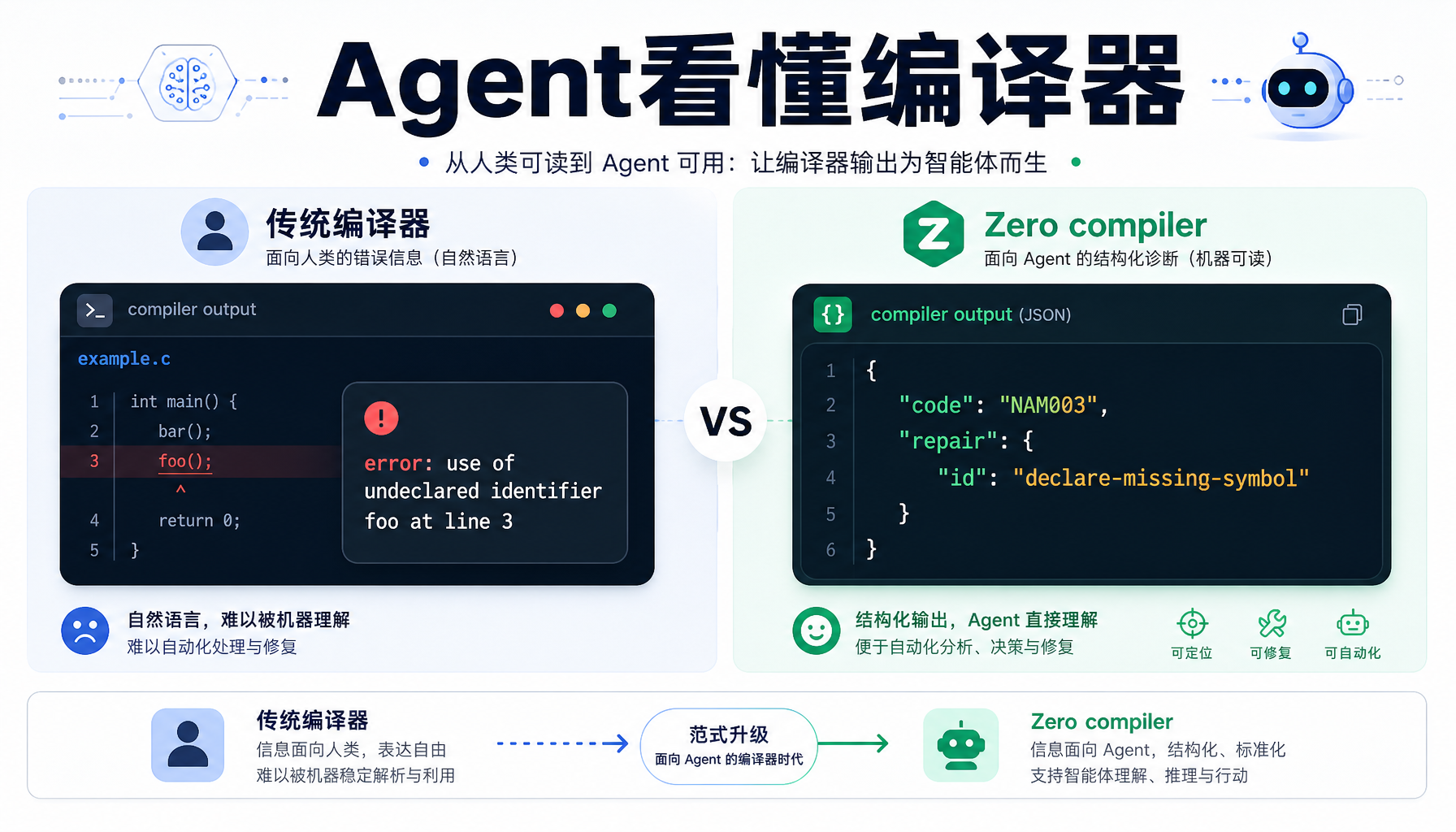 Zero编译器结构