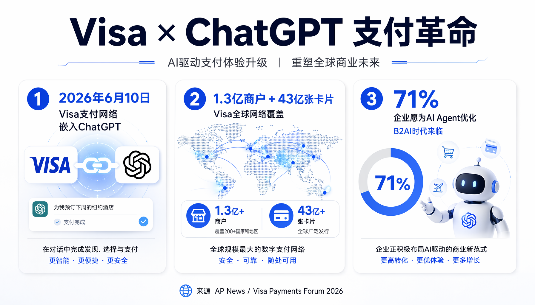 Visa支付网络嵌入ChatGPT：1.3亿商户+43亿张卡的全球覆盖
