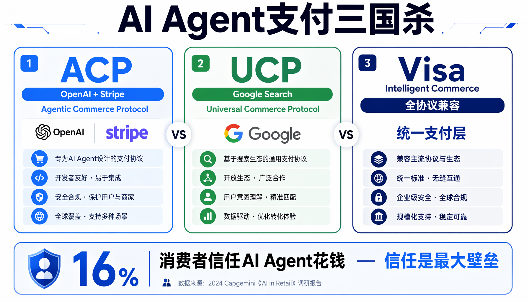 AI Agent支付三国杀：ACP vs UCP vs Visa Intelligent Comme
