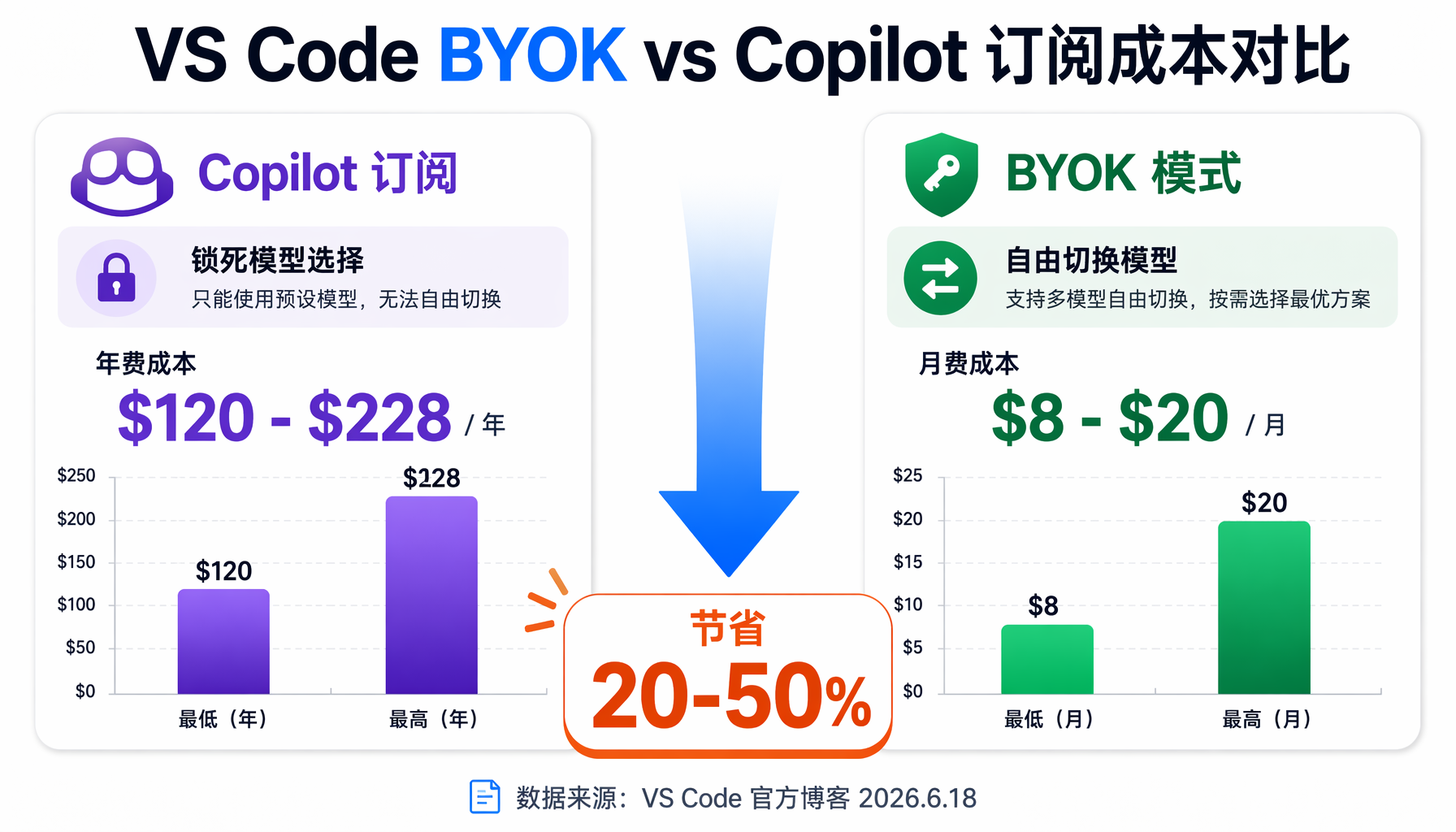 ▲ VS Code BYOK 三步配置流程