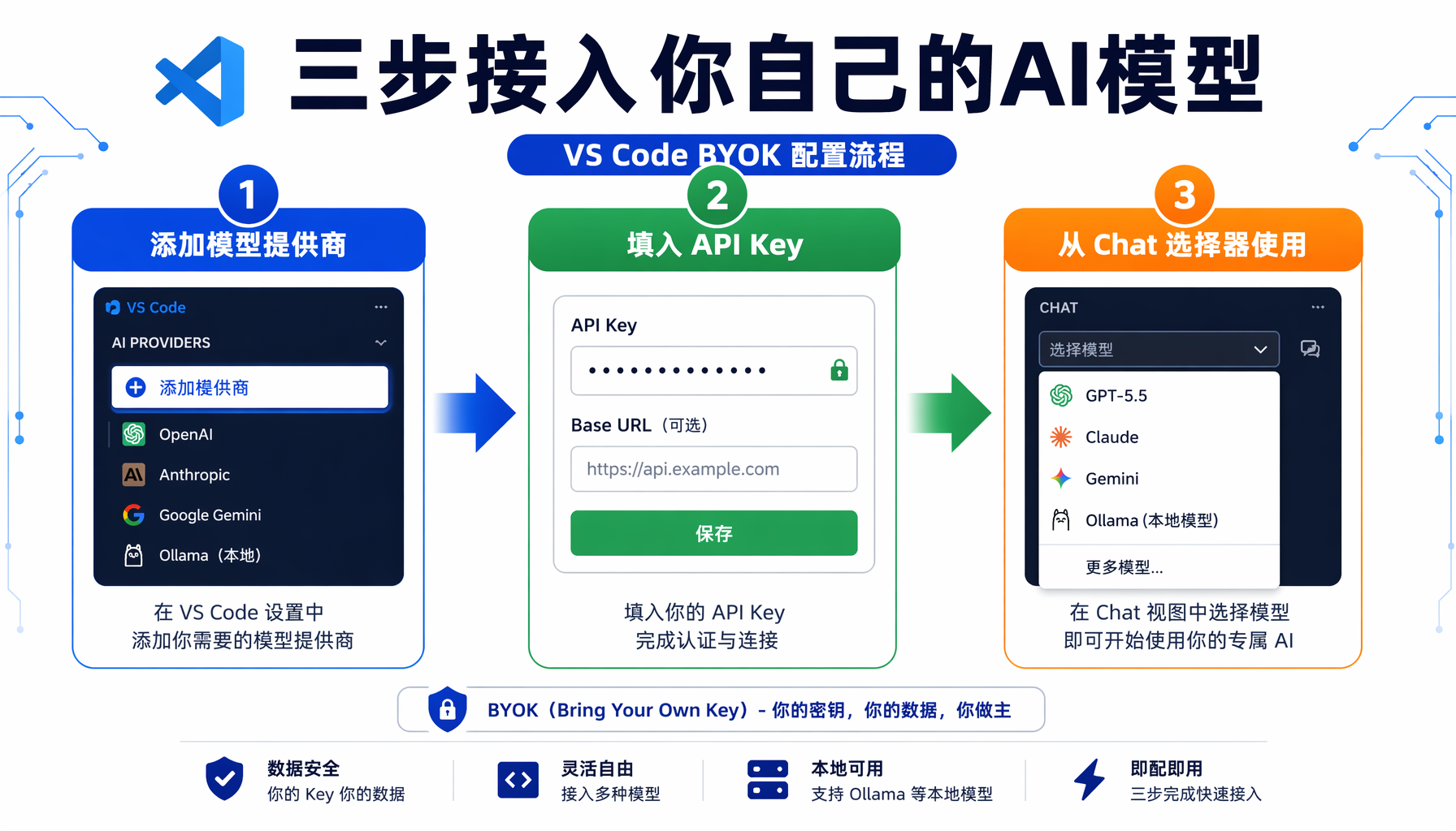 ▲ VS Code BYOK vs Copilot 订阅：成本对比