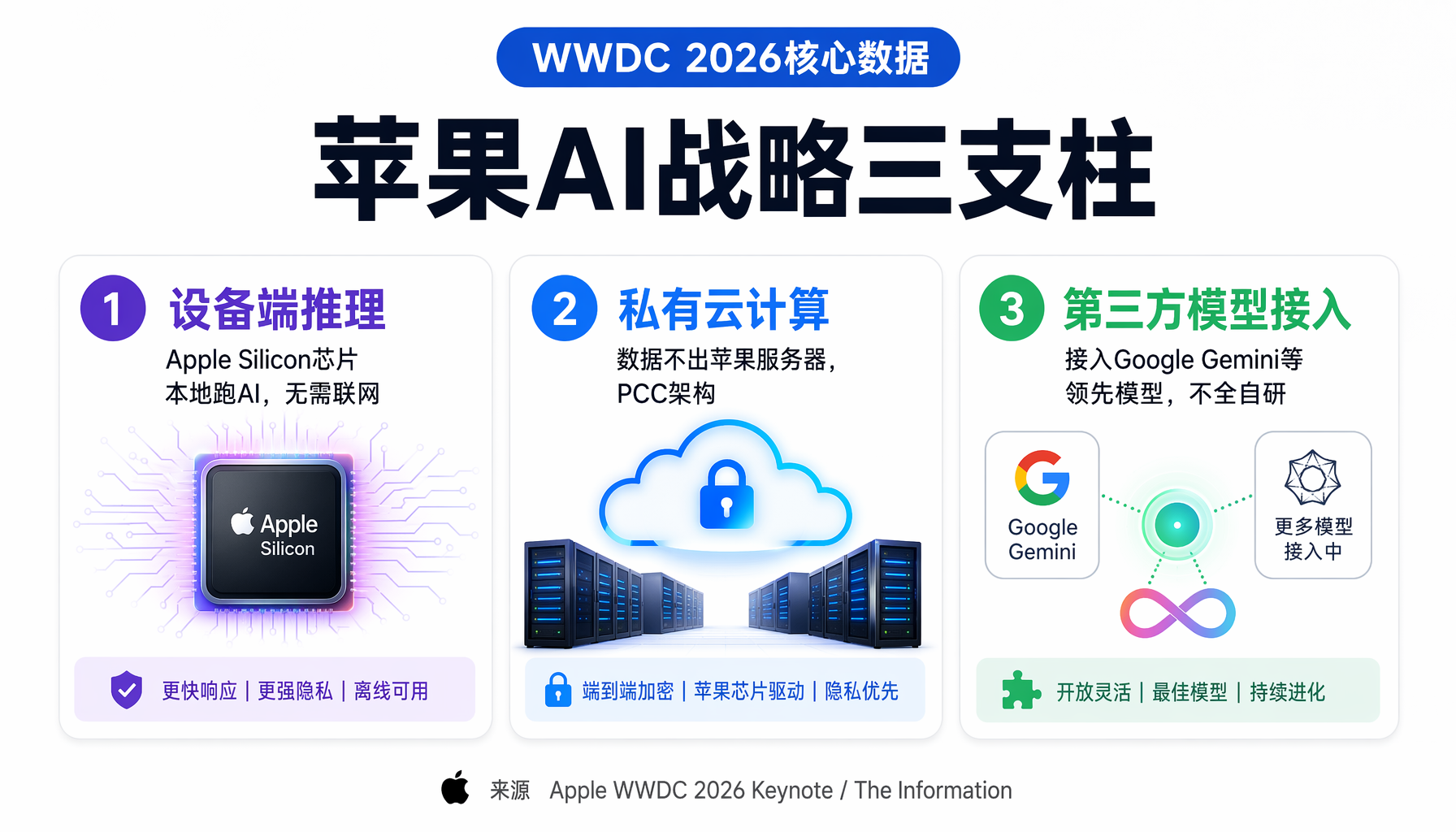 ▲ 苹果AI战略三支柱：设备端推理、私有云计算、第三方模型接入