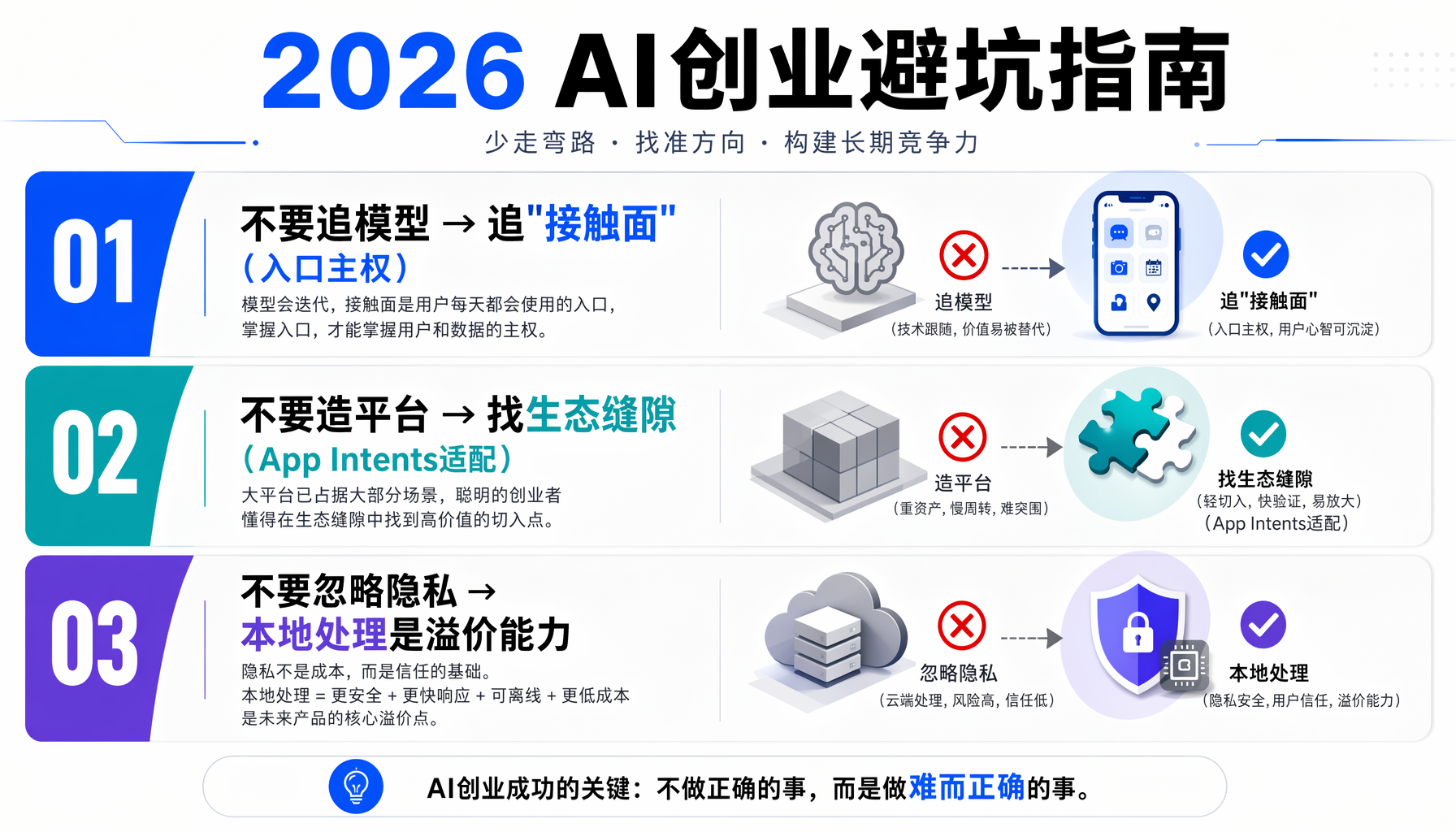 ▲ 2026 AI创业避坑指南：不追模型、不造平台、不忽略隐私