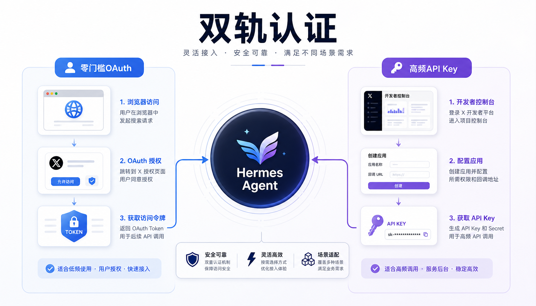x_search双轨认证