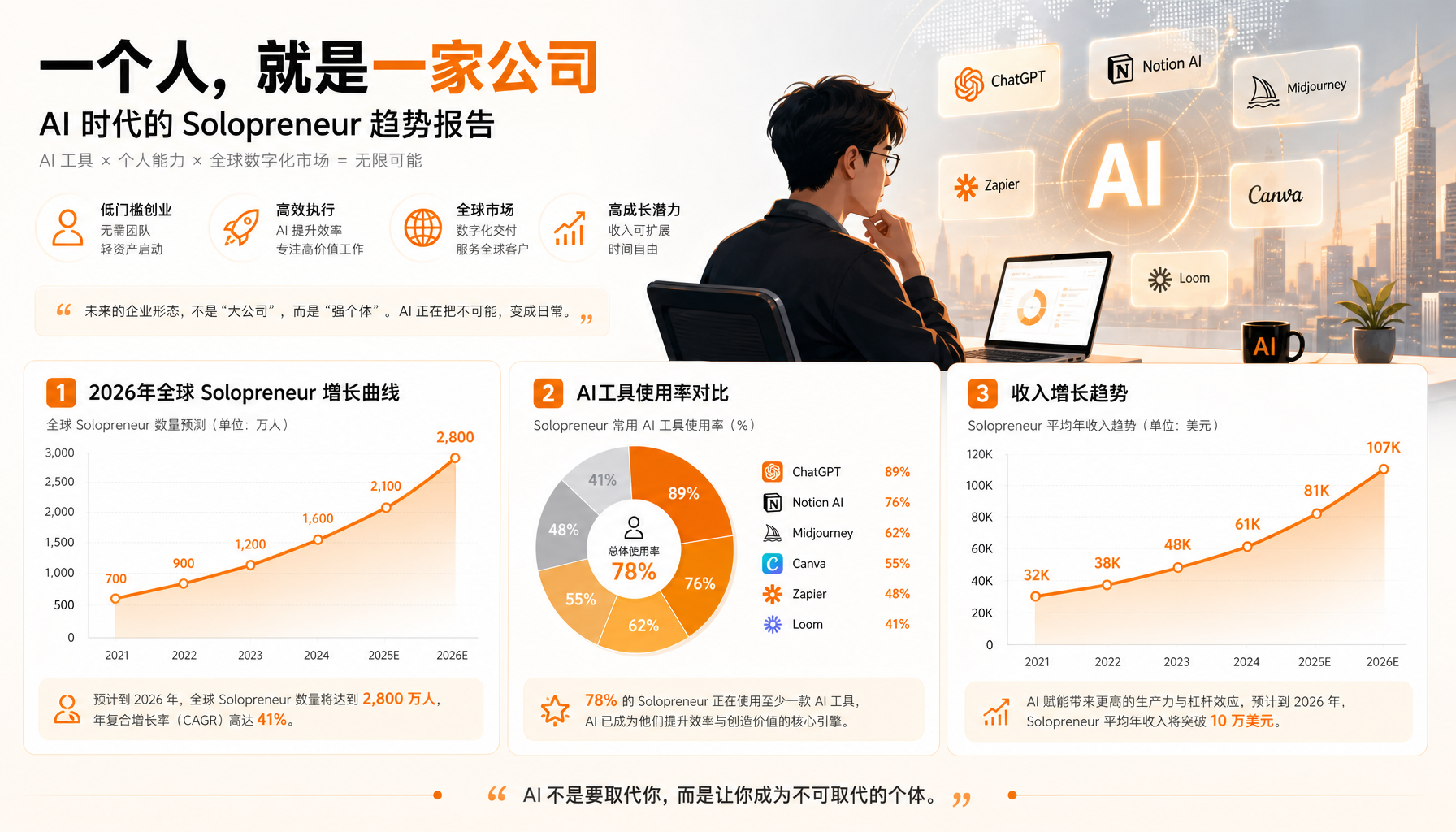 ▲ 2026年AI超级个体赛道增长趋势：全球1.2亿solo