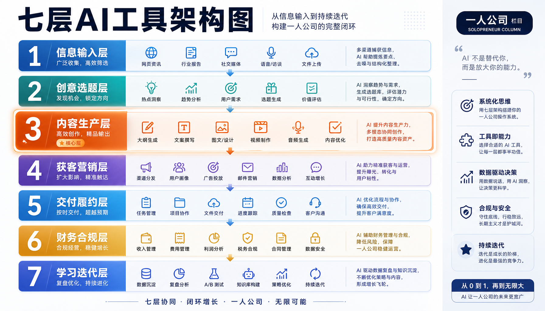 ▲ 一人公司七层AI工具架构：从信息输入到学习迭代的完整系统