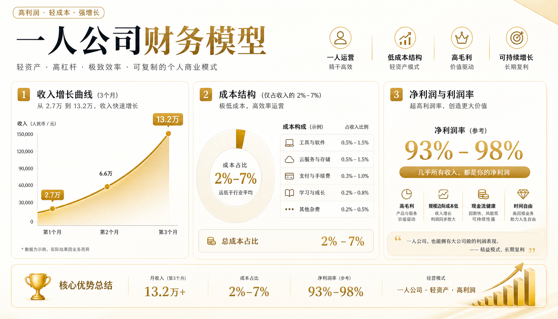 ▲ 一人公司财务模型拆解：收入结构、成本分析与增长杠杆