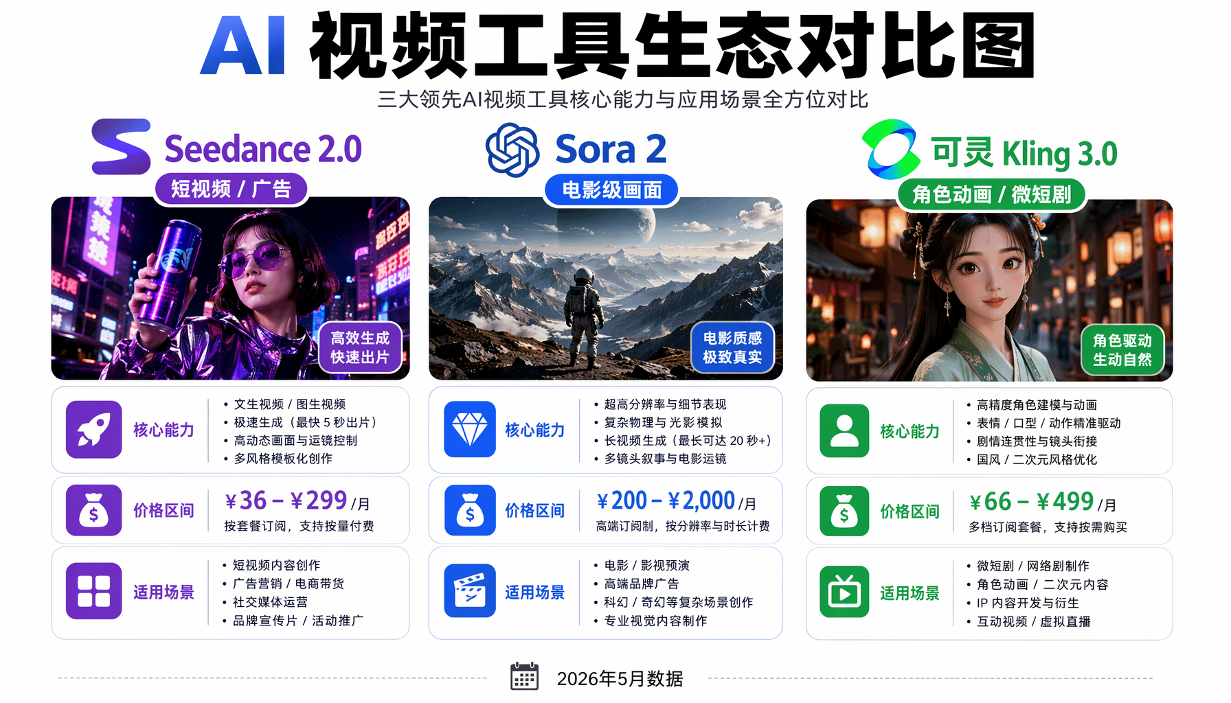 ▲ 图2：传统视频制作团队 vs 一人+AI视频创作——成本
